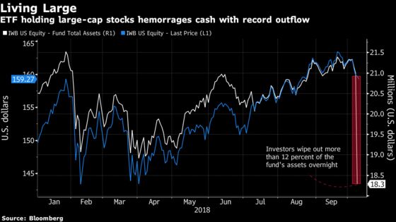 Investors Yank Record Cash Out of Stock, Real Estate, and Muni ETFs