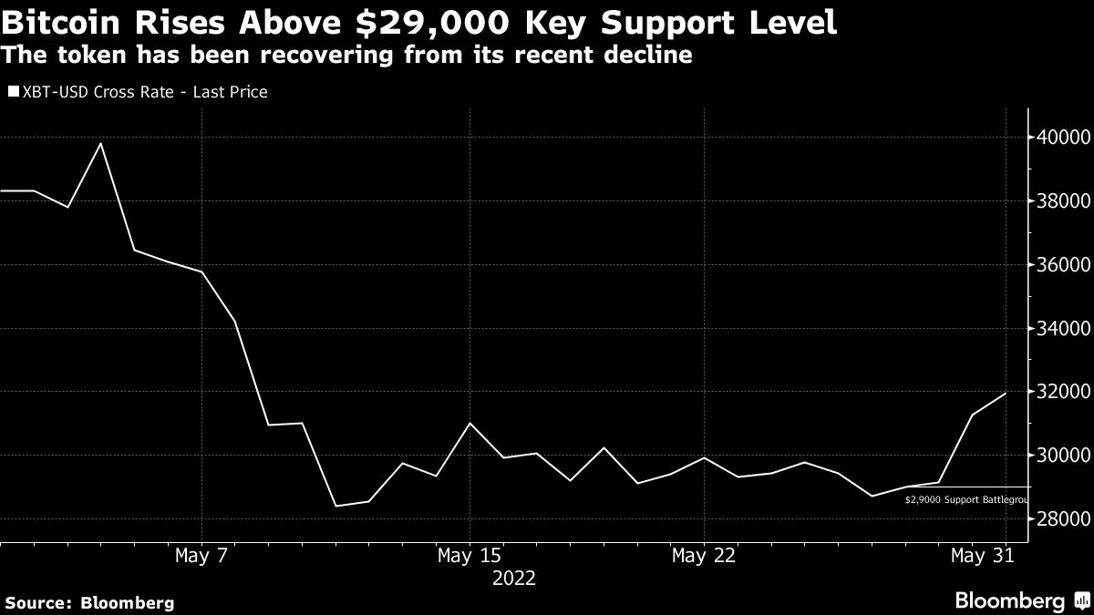 Bitcoin (BTC) Price Could Drop Past Dec 2020 Low If $29,000 Support Fails -  Bloomberg