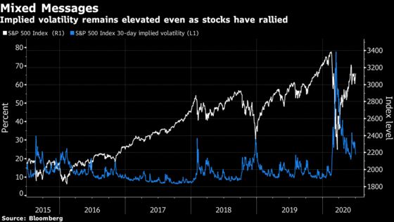 The VIX Is Still Flashing Warnings for Stock Bulls on a Rampage