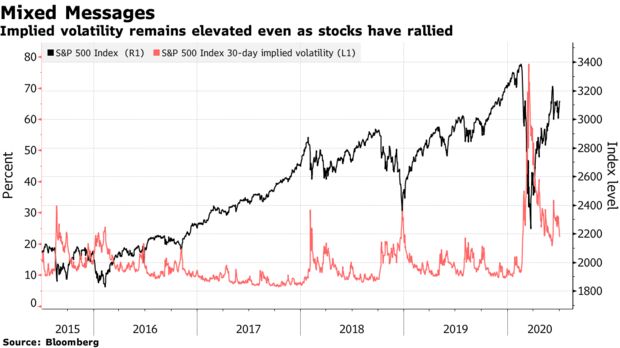 Implied volatility remains elevated even as stocks have rallied