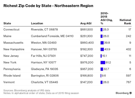 Where the Rich Are in the U.S. Northeast: 50 Richest Zip Codes