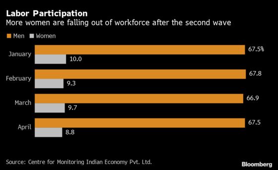 India Pandemic Worsens One of the World’s Worst Gender Gaps