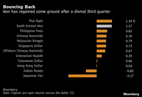 Won Gets Supercharged by a Central Bank Out to Tame Inflation