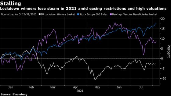 Stocks Loved in the Pandemic Now Get the Wrath of Profit Misses