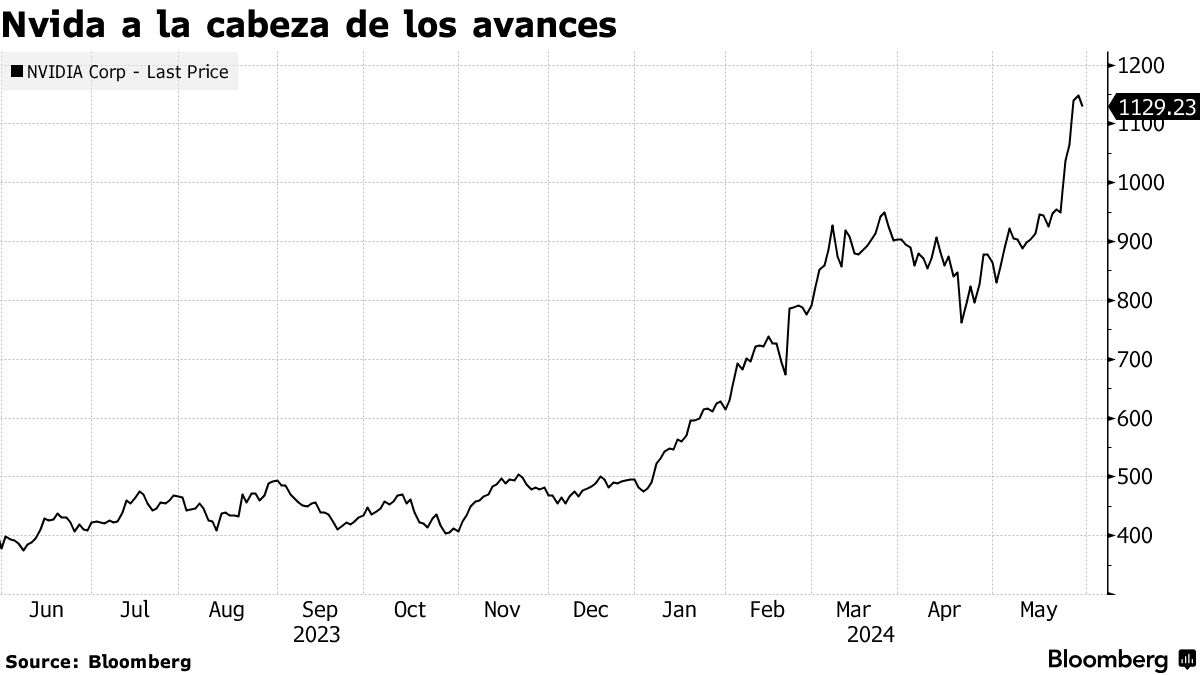 Nvidia y 5 gigantes tecnológicos ahora representan el 30% del índice S&P  500 - Bloomberg