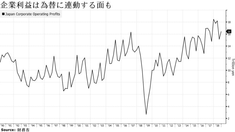 企業利益は為替に連動する面も