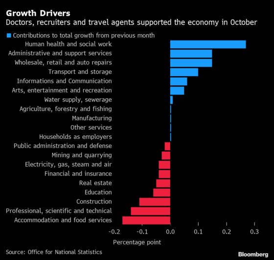 Doctors and Recruiters Kept the U.K. Economy Growing in October