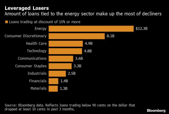 A $40 Billion Pile of Leveraged Loans Is Battered by Big Losses