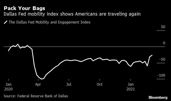 Americans Signal They’ll Spend Stimulus on Travel, Not GameStop