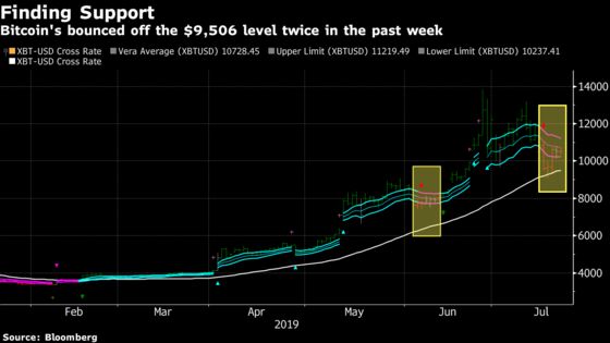 As Libra Fallout Continues, Bitcoin Finds Support in Technicals