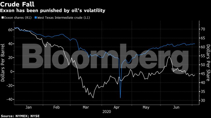 Exxon has been punished by oil's volatility