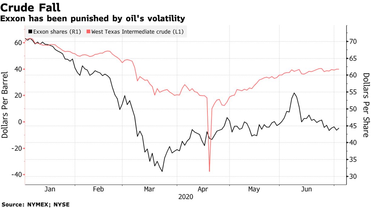 Exxon has been punished by oil's volatility