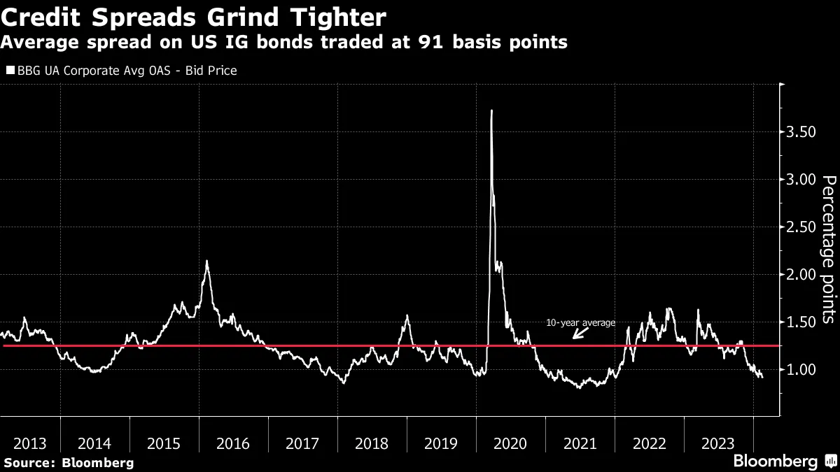 米高格付け社債の需要は「バブリー」、行き過ぎるリスク－ＢｏｆＡ - Bloomberg