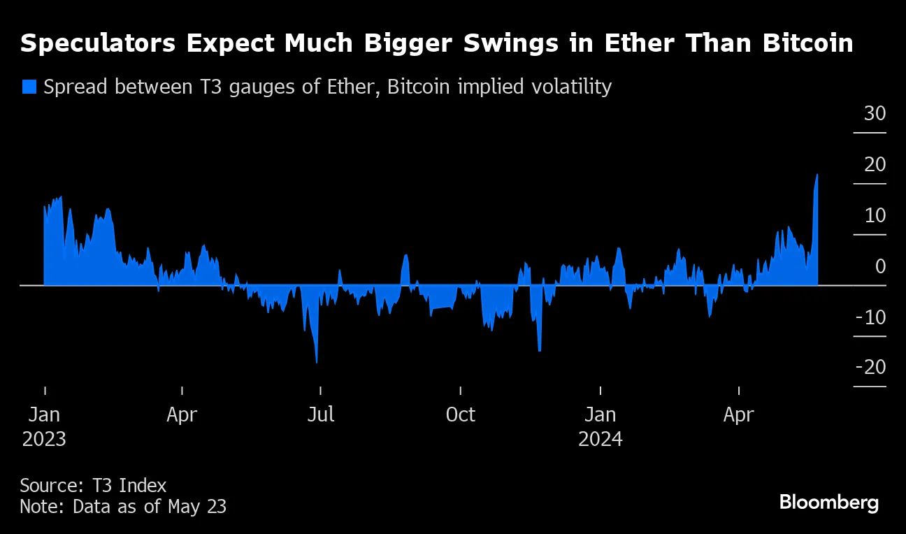 Crypto Traders Bet on Ether (ETH) Record, Volatility Spike on ETF Hype -  Bloomberg