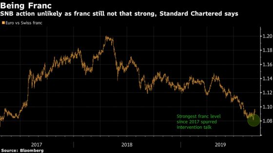 Franc Still ‘Not That Strong’ to Spur SNB Action, StanChart Says