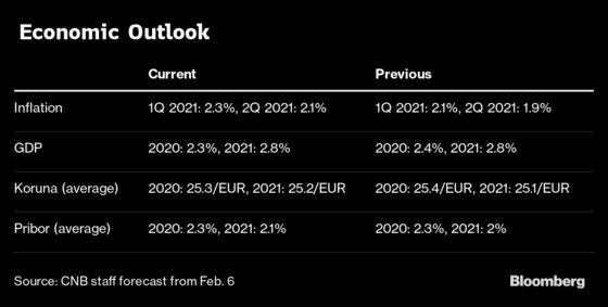 World Gets First Rate Hike of 2020 With Surprise Czech Move