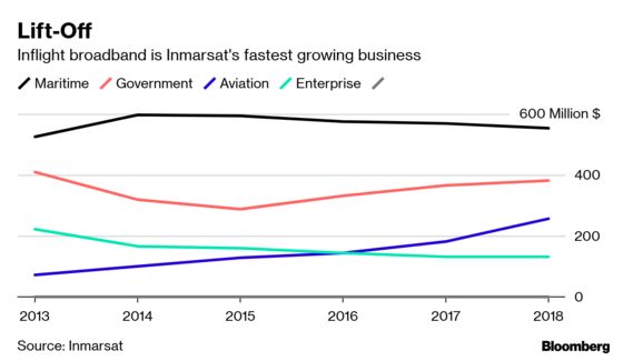 Britain’s Inmarsat Satellite Group Going Private in $3.4 Billion Deal