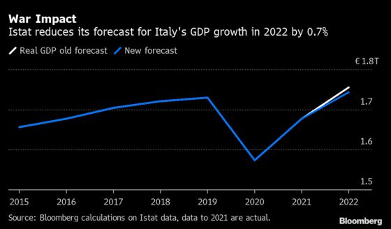 Draghi Says Italy Can Withstand Slowdown Without Risk to Debt