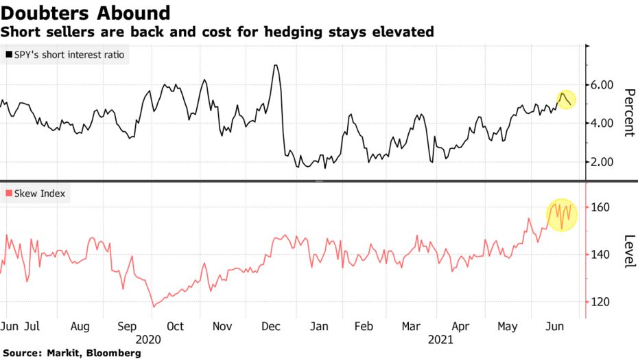 Short sellers are back and cost for hedging stays elevated