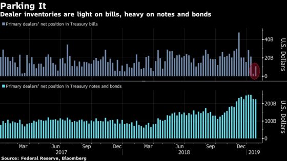 Lifeless Treasury Market Needs a Jolt From Pile of Parked Cash