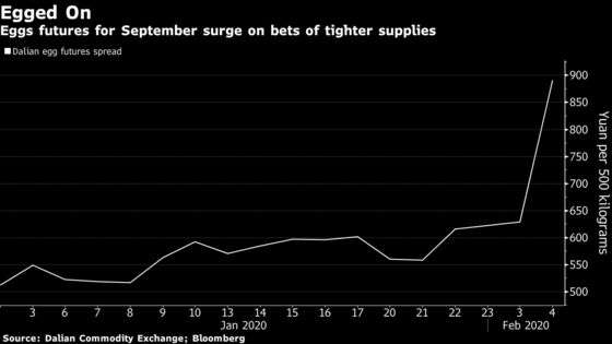 Egg Investors Bet China’s Virus Fight Will Curb Supply