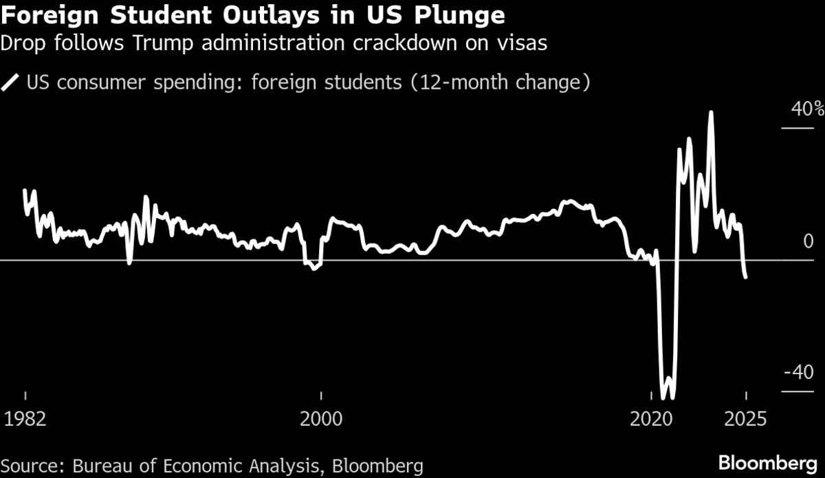 Foreign Student Spending in US Is Dropping on Visa Crackdown