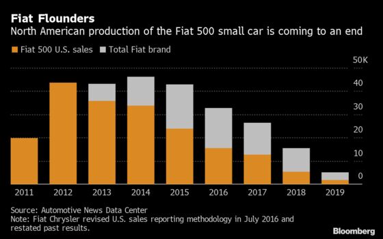 Fiat Pulls 500 Off U.S. Market as Americans Snub Italian Minicar