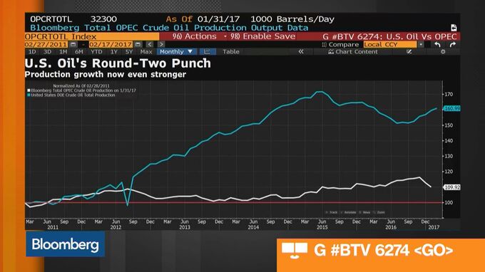 U.S. Shale Surge Threatens OPEC Strategy - Bloomberg