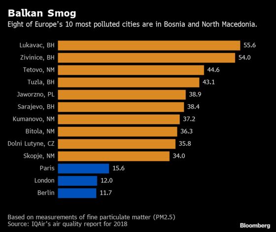 Pollution Is Choking Europe’s Poorest Region