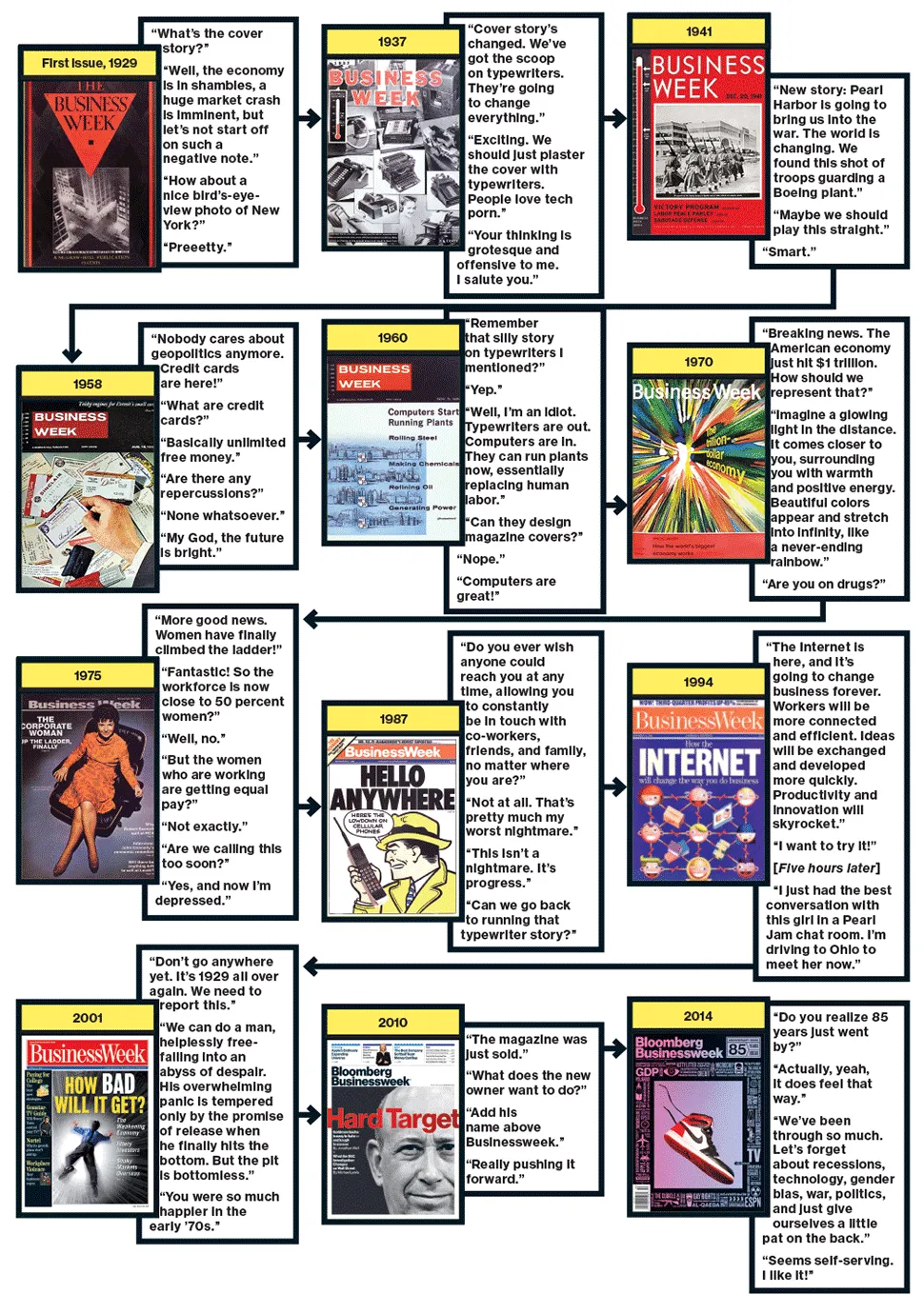 Cover Trail: 85th Anniversary Issue