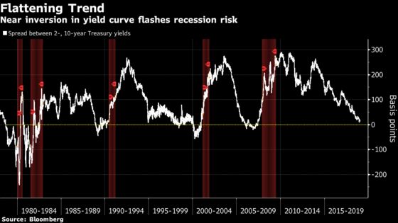 Markets Take the Lead When It Comes to Factoring in Recession