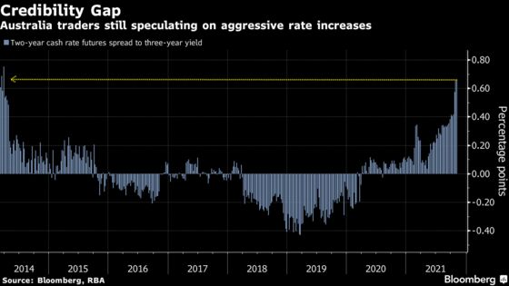 Get Used to Bond Turmoil in Australia as RBA Seen Behind Curve