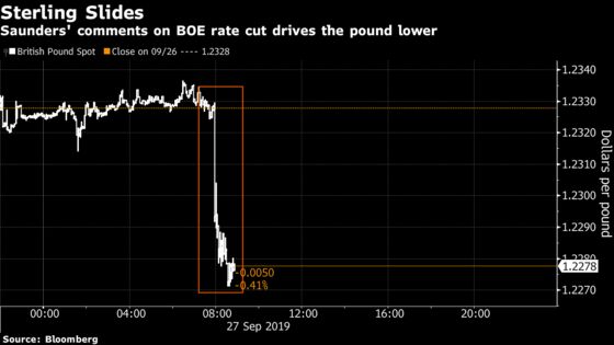 Pound Slides as BOE Hawk Turns Dovish on Brexit-Induced Slowdown