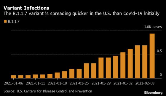 Covid Variant Gains Momentum in U.S. as Total Cases Plummet
