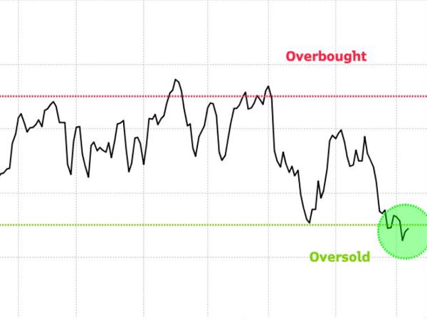 Buy the Dip in Global Stocks as Rates Peak, Citi StrategistsSay