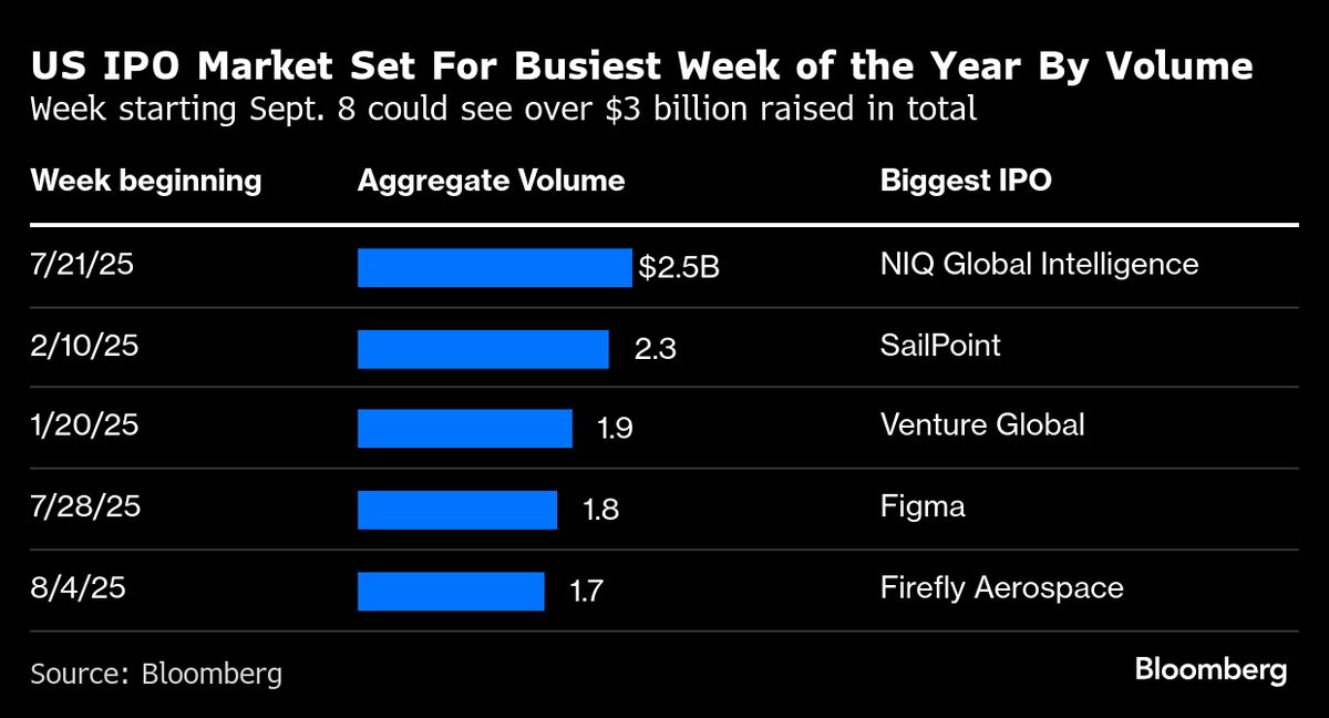 ⚫️ BLOOMBERG: Le aziende approfittano del mercato delle nuove quotazioni negli Stati Uniti nonostante le insidie di settembre.