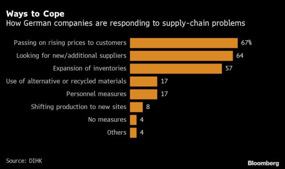 Charting the Global Economy: Snarled Supply Chains, Weaker Data