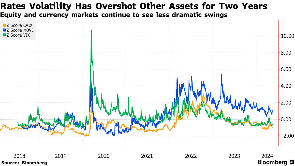Bond Yield Volatility Has Fund Managers Overhauling Trading Strategies -  Bloomberg
