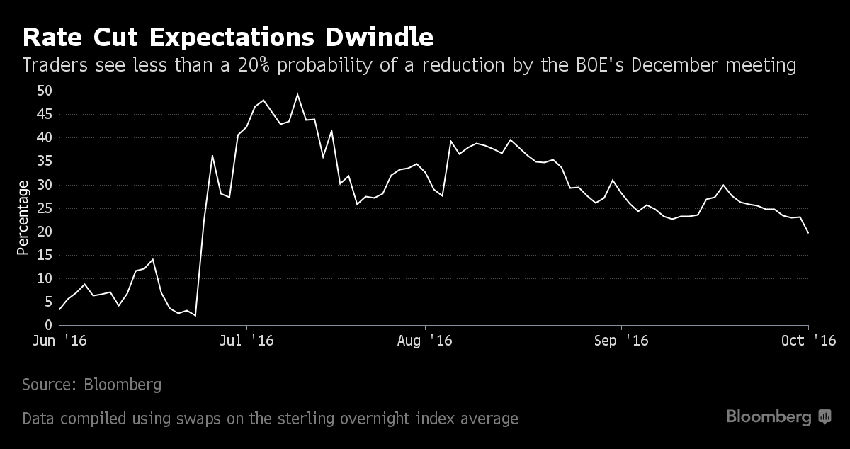 BOE Rate Cut Probability Falls Amid Positive U.K. Numbers Chart