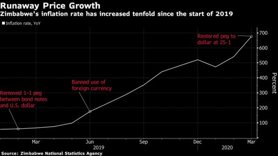 Zimbabwe’s Currency Plans Upended as It Fights on Two Fronts