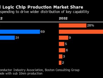 relates to Chip Technology Spending Gets $81 Billion Boost in China Rivalry