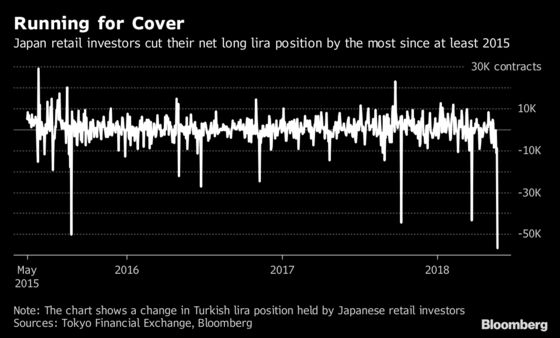 Japan's Retail Army Cuts Lira Positions by Record Amid Collapse