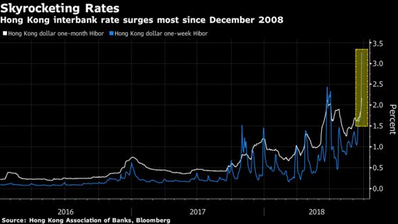 Squeeze Moves From Hong Kong Dollar to Rates