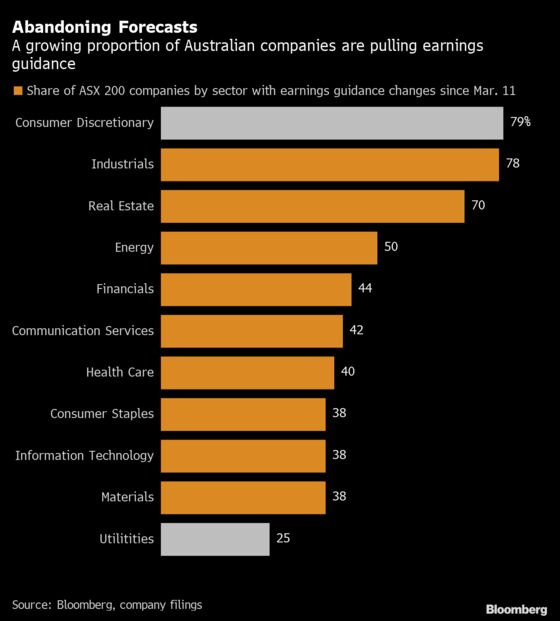Here’s How the Virus Is Impacting Australian Firms