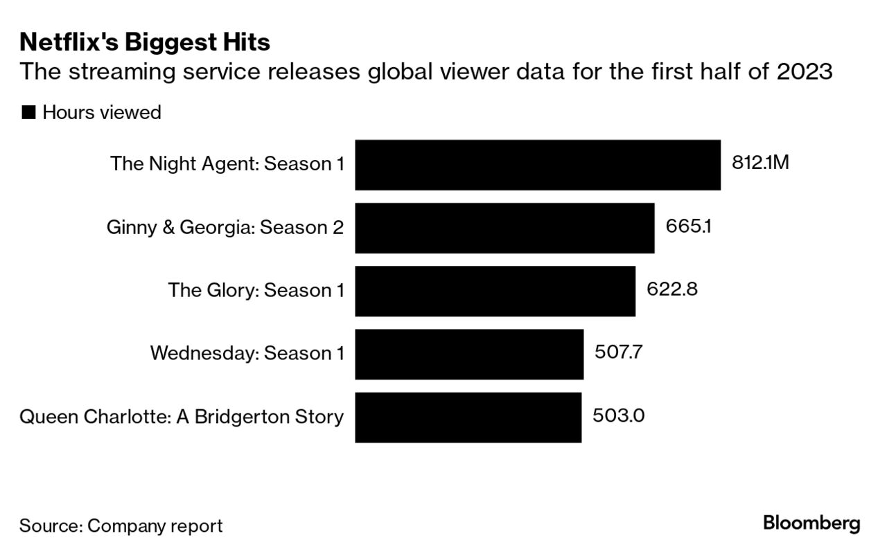 Netflix Releases Viewing Data Report, Includes All Shows