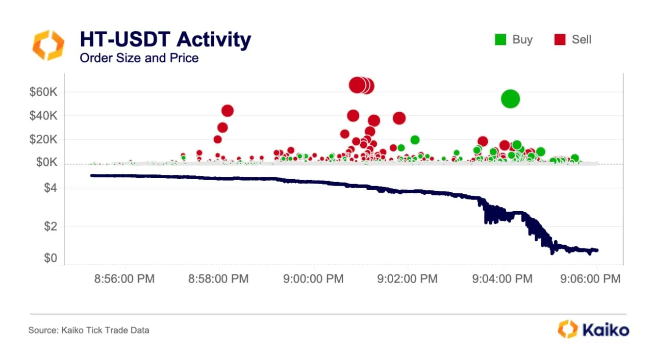 Crypto Mogul Justin Sun Seeks to Reassure After Huobi Token Flash-Crash -  Bloomberg