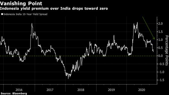 Indonesian Bonds Trounce India’s, Bringing Yield Parity in View