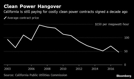 Bankrupt PG&E Cuts Deals to Pay Less for Solar and Batteries