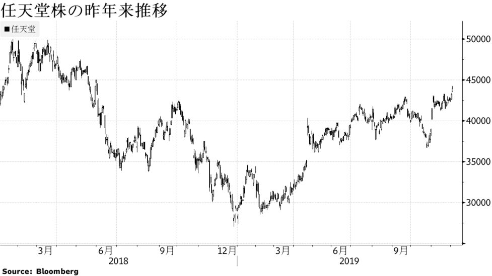 任天堂 株価 推移