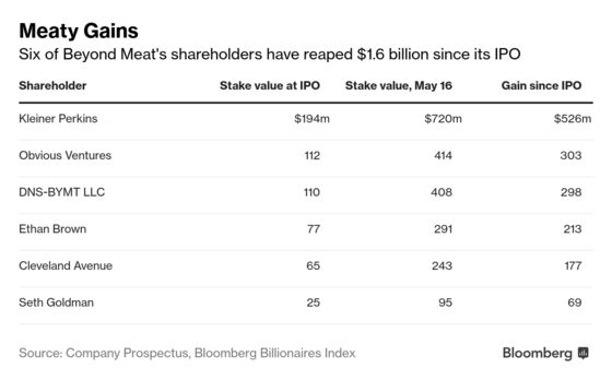 Meet The Vegan-aires: Alt-Meat Frenzy Boosts Tech, Food Fortunes